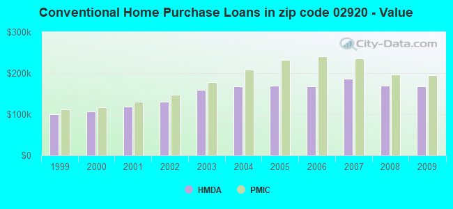 Conventional Home Purchase Loans in zip code 02920 - Value