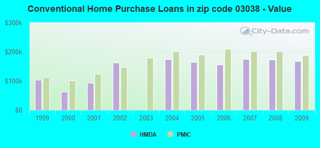 Conventional Home Purchase Loans in zip code 03038 - Value