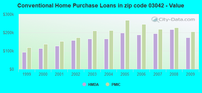 Conventional Home Purchase Loans in zip code 03042 - Value