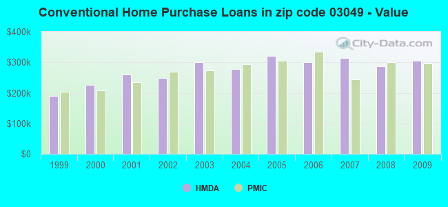 Conventional Home Purchase Loans in zip code 03049 - Value