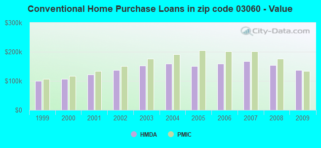 Conventional Home Purchase Loans in zip code 03060 - Value
