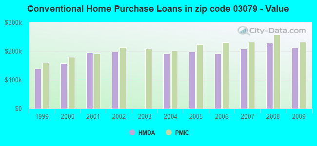 Conventional Home Purchase Loans in zip code 03079 - Value