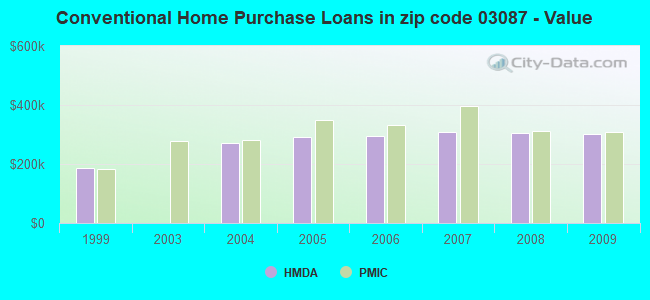Conventional Home Purchase Loans in zip code 03087 - Value