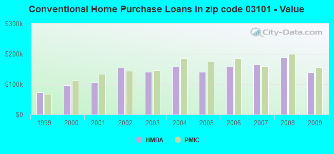 Conventional Home Purchase Loans in zip code 03101 - Value