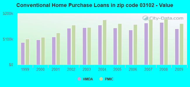Conventional Home Purchase Loans in zip code 03102 - Value