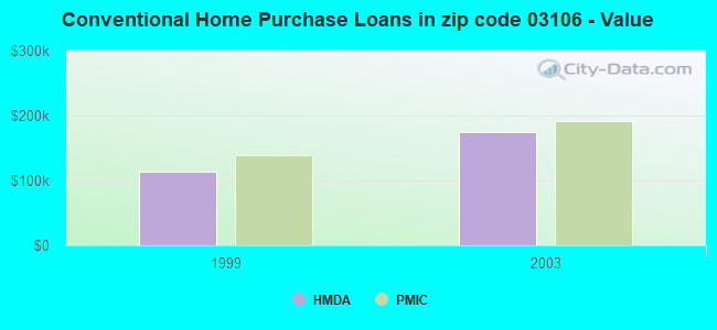 Conventional Home Purchase Loans in zip code 03106 - Value