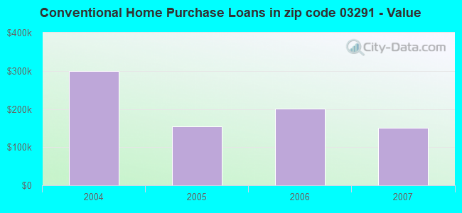 Conventional Home Purchase Loans in zip code 03291 - Value