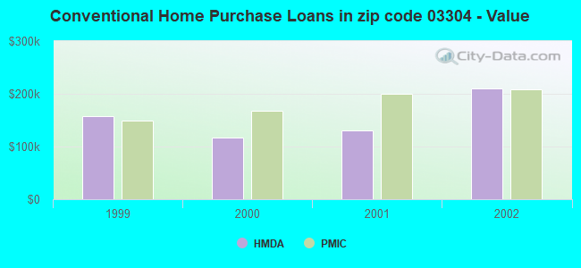 Conventional Home Purchase Loans in zip code 03304 - Value