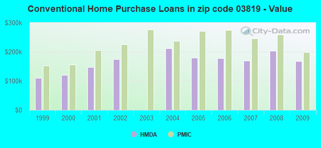 Conventional Home Purchase Loans in zip code 03819 - Value