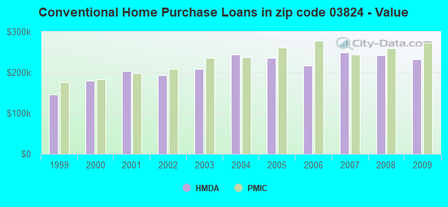 Conventional Home Purchase Loans in zip code 03824 - Value