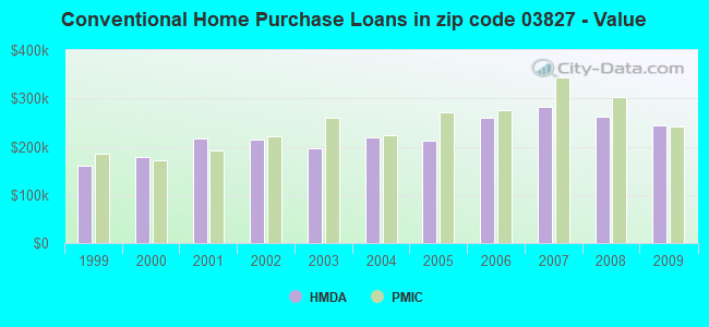 Conventional Home Purchase Loans in zip code 03827 - Value