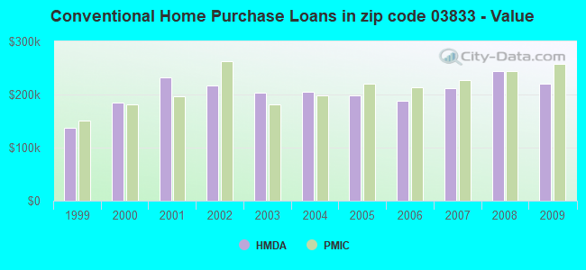 Conventional Home Purchase Loans in zip code 03833 - Value
