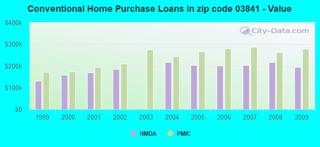 Conventional Home Purchase Loans in zip code 03841 - Value