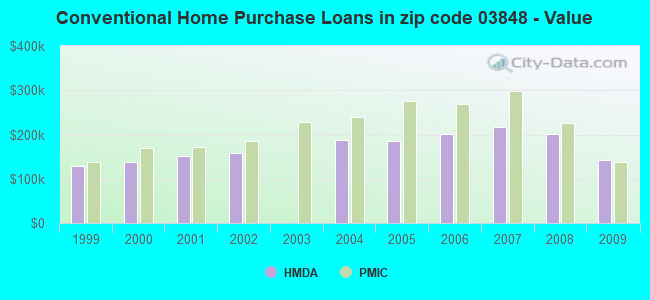 Conventional Home Purchase Loans in zip code 03848 - Value