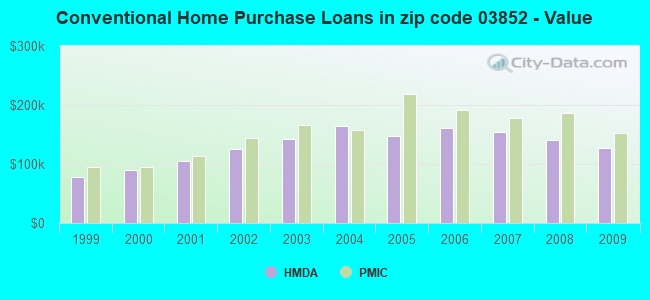 Conventional Home Purchase Loans in zip code 03852 - Value