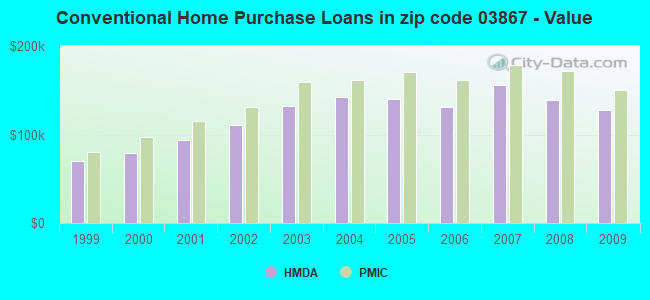 Conventional Home Purchase Loans in zip code 03867 - Value