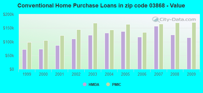 Conventional Home Purchase Loans in zip code 03868 - Value