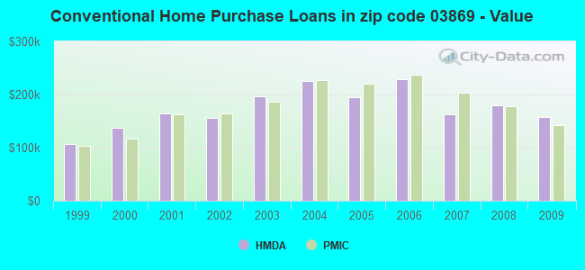 Conventional Home Purchase Loans in zip code 03869 - Value