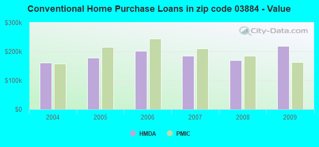 Conventional Home Purchase Loans in zip code 03884 - Value