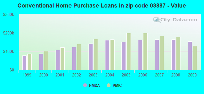 Conventional Home Purchase Loans in zip code 03887 - Value