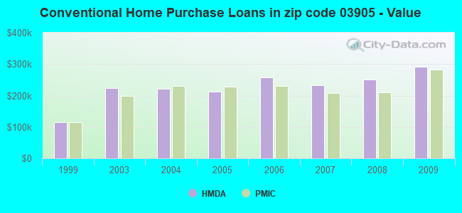 Conventional Home Purchase Loans in zip code 03905 - Value