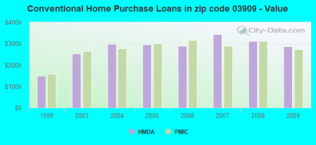 Conventional Home Purchase Loans in zip code 03909 - Value