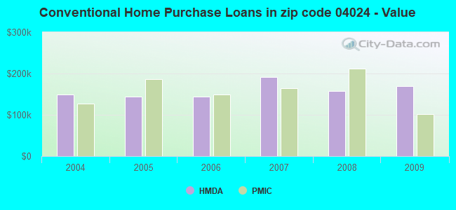 Conventional Home Purchase Loans in zip code 04024 - Value