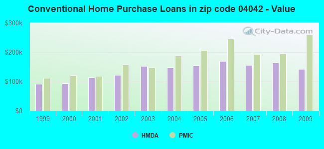 Conventional Home Purchase Loans in zip code 04042 - Value
