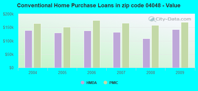 Conventional Home Purchase Loans in zip code 04048 - Value