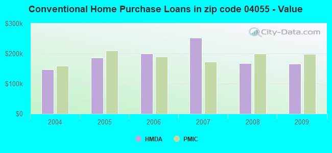 Conventional Home Purchase Loans in zip code 04055 - Value