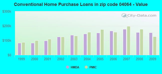 Conventional Home Purchase Loans in zip code 04064 - Value