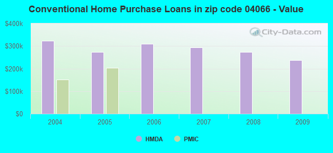 Conventional Home Purchase Loans in zip code 04066 - Value