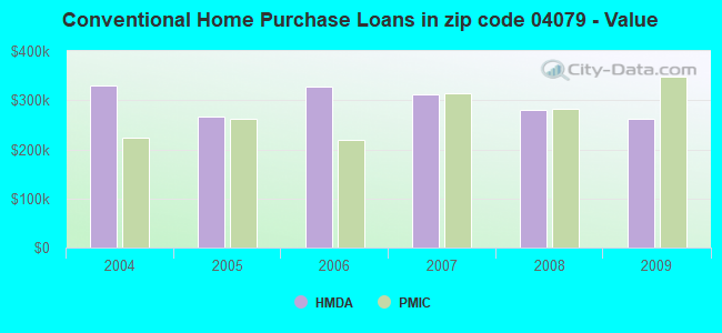 Conventional Home Purchase Loans in zip code 04079 - Value