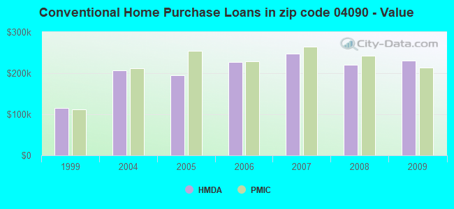 Conventional Home Purchase Loans in zip code 04090 - Value