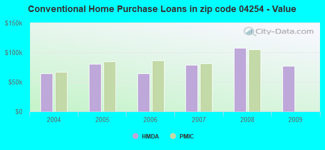 Conventional Home Purchase Loans in zip code 04254 - Value