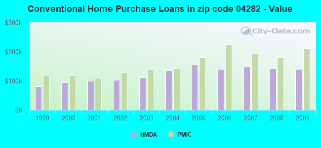 Conventional Home Purchase Loans in zip code 04282 - Value