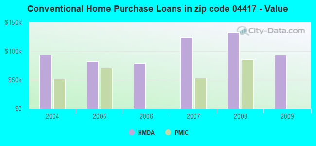 Conventional Home Purchase Loans in zip code 04417 - Value