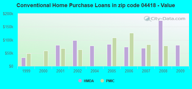 Conventional Home Purchase Loans in zip code 04418 - Value