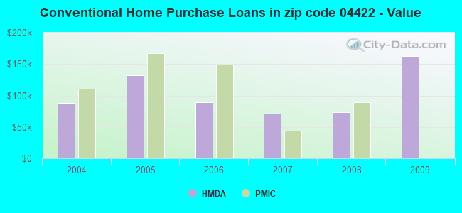 Conventional Home Purchase Loans in zip code 04422 - Value