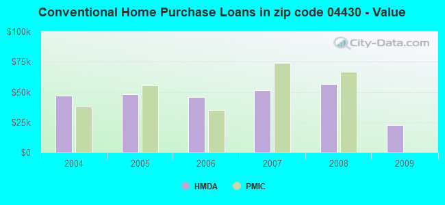 Conventional Home Purchase Loans in zip code 04430 - Value