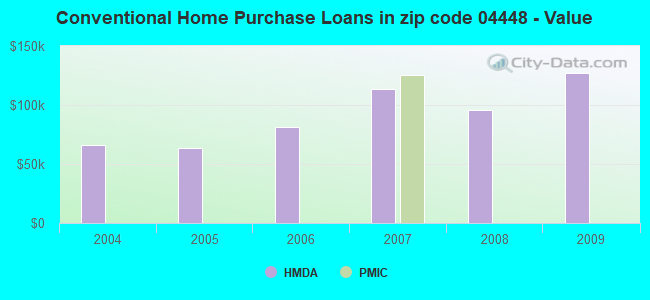 Conventional Home Purchase Loans in zip code 04448 - Value