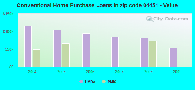 Conventional Home Purchase Loans in zip code 04451 - Value