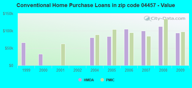 Conventional Home Purchase Loans in zip code 04457 - Value