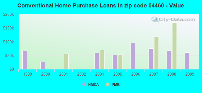 Conventional Home Purchase Loans in zip code 04460 - Value