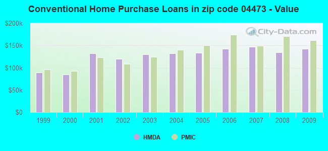 Conventional Home Purchase Loans in zip code 04473 - Value