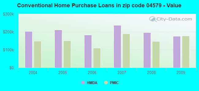 Conventional Home Purchase Loans in zip code 04579 - Value