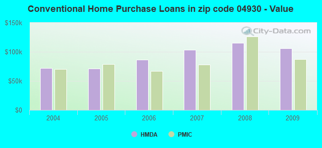 Conventional Home Purchase Loans in zip code 04930 - Value