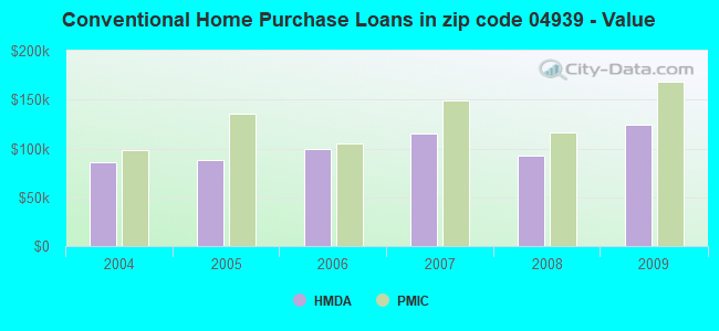 Conventional Home Purchase Loans in zip code 04939 - Value