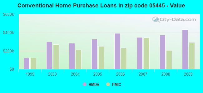 Conventional Home Purchase Loans in zip code 05445 - Value