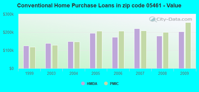 Conventional Home Purchase Loans in zip code 05461 - Value